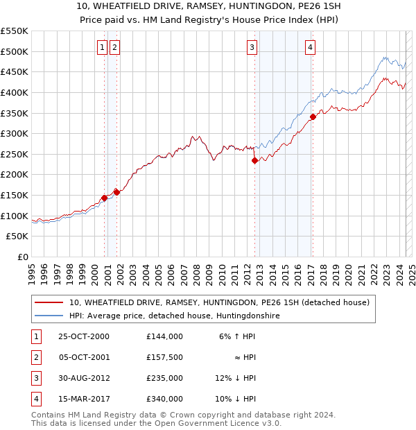 10, WHEATFIELD DRIVE, RAMSEY, HUNTINGDON, PE26 1SH: Price paid vs HM Land Registry's House Price Index