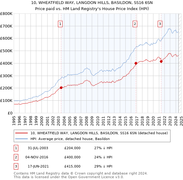 10, WHEATFIELD WAY, LANGDON HILLS, BASILDON, SS16 6SN: Price paid vs HM Land Registry's House Price Index