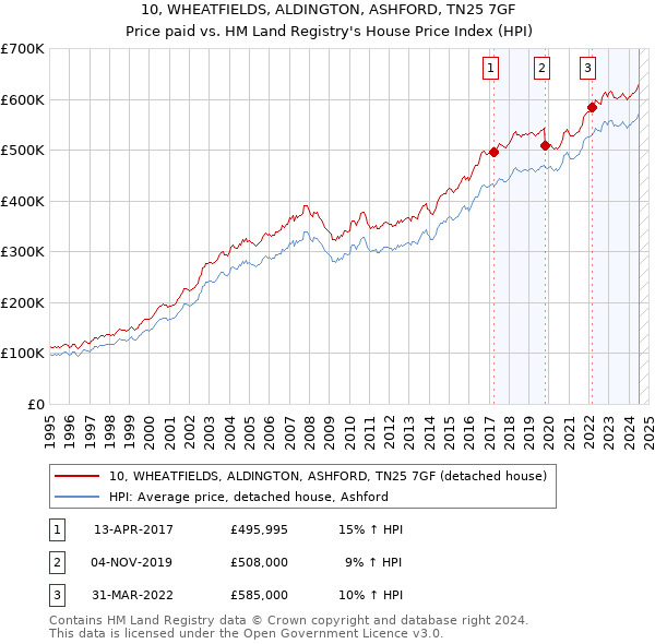 10, WHEATFIELDS, ALDINGTON, ASHFORD, TN25 7GF: Price paid vs HM Land Registry's House Price Index