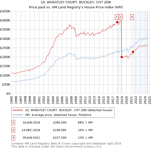 10, WHEATLEY COURT, BUCKLEY, CH7 2DN: Price paid vs HM Land Registry's House Price Index