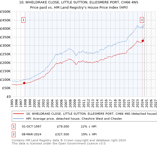 10, WHELDRAKE CLOSE, LITTLE SUTTON, ELLESMERE PORT, CH66 4NS: Price paid vs HM Land Registry's House Price Index