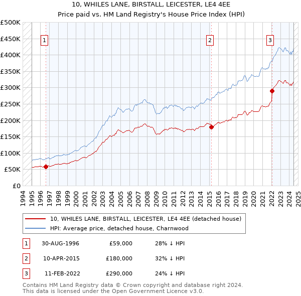 10, WHILES LANE, BIRSTALL, LEICESTER, LE4 4EE: Price paid vs HM Land Registry's House Price Index