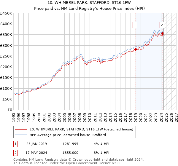 10, WHIMBREL PARK, STAFFORD, ST16 1FW: Price paid vs HM Land Registry's House Price Index