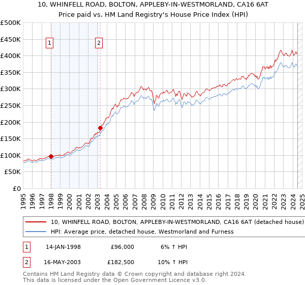 10, WHINFELL ROAD, BOLTON, APPLEBY-IN-WESTMORLAND, CA16 6AT: Price paid vs HM Land Registry's House Price Index