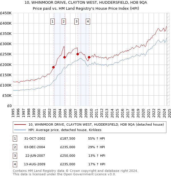 10, WHINMOOR DRIVE, CLAYTON WEST, HUDDERSFIELD, HD8 9QA: Price paid vs HM Land Registry's House Price Index