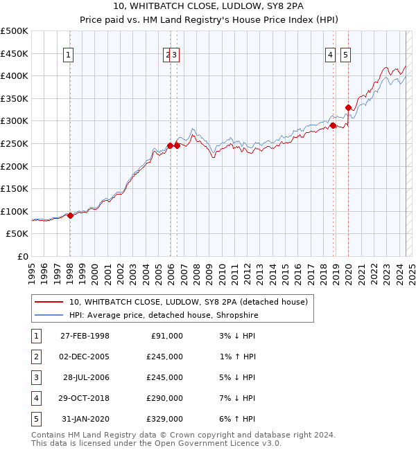 10, WHITBATCH CLOSE, LUDLOW, SY8 2PA: Price paid vs HM Land Registry's House Price Index