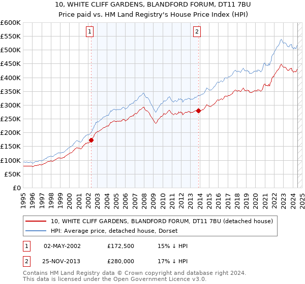 10, WHITE CLIFF GARDENS, BLANDFORD FORUM, DT11 7BU: Price paid vs HM Land Registry's House Price Index