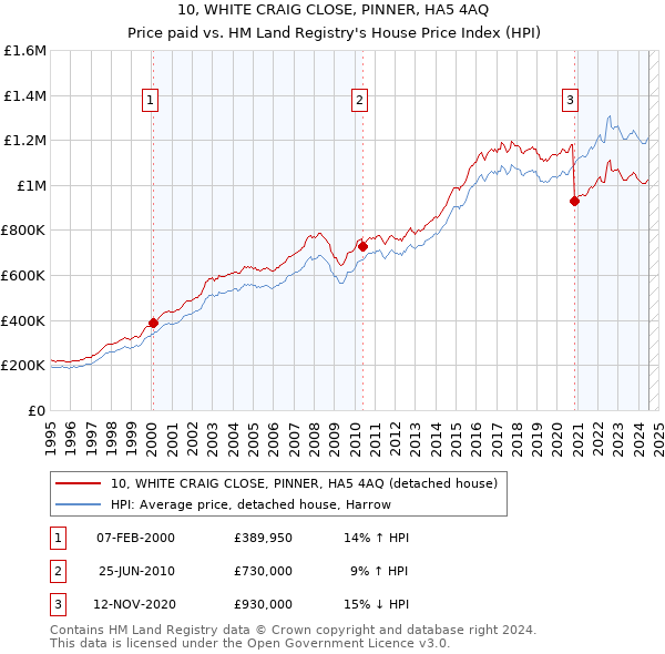 10, WHITE CRAIG CLOSE, PINNER, HA5 4AQ: Price paid vs HM Land Registry's House Price Index