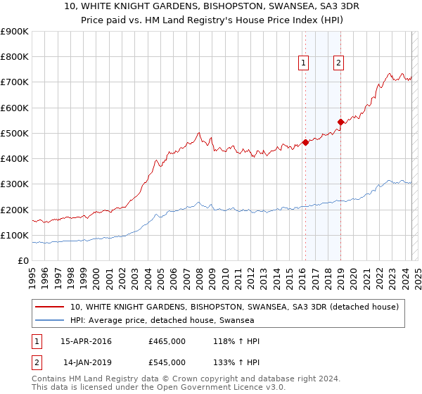 10, WHITE KNIGHT GARDENS, BISHOPSTON, SWANSEA, SA3 3DR: Price paid vs HM Land Registry's House Price Index