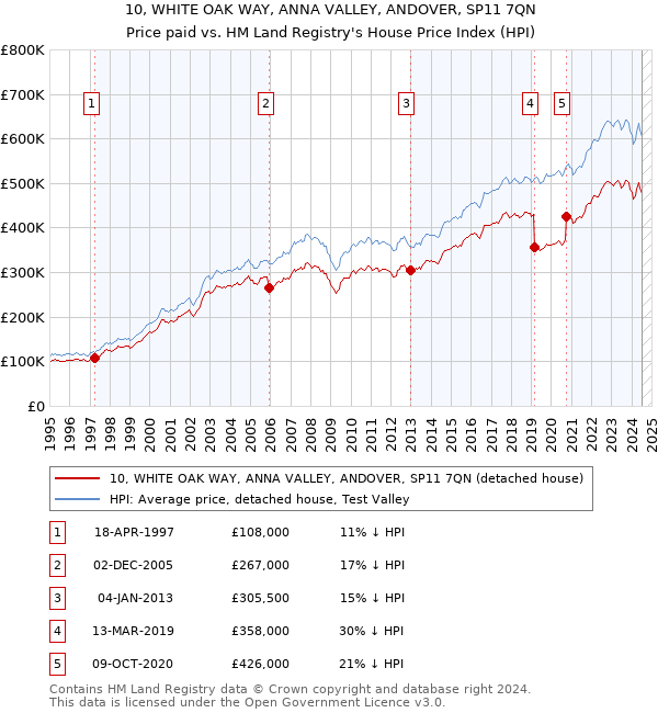 10, WHITE OAK WAY, ANNA VALLEY, ANDOVER, SP11 7QN: Price paid vs HM Land Registry's House Price Index