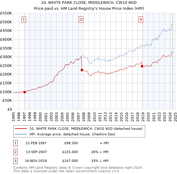 10, WHITE PARK CLOSE, MIDDLEWICH, CW10 9GD: Price paid vs HM Land Registry's House Price Index