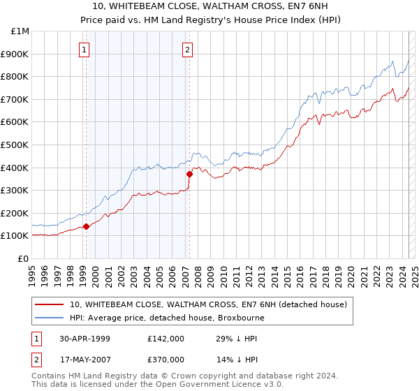 10, WHITEBEAM CLOSE, WALTHAM CROSS, EN7 6NH: Price paid vs HM Land Registry's House Price Index