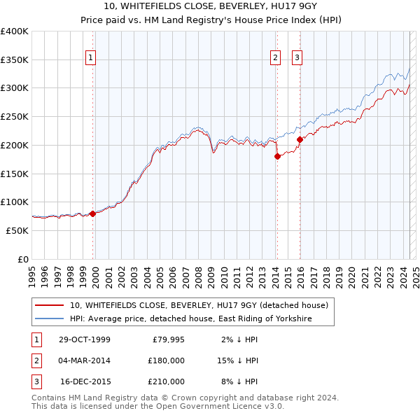 10, WHITEFIELDS CLOSE, BEVERLEY, HU17 9GY: Price paid vs HM Land Registry's House Price Index