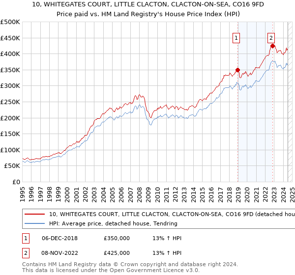 10, WHITEGATES COURT, LITTLE CLACTON, CLACTON-ON-SEA, CO16 9FD: Price paid vs HM Land Registry's House Price Index