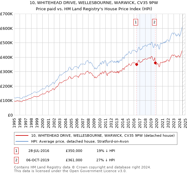 10, WHITEHEAD DRIVE, WELLESBOURNE, WARWICK, CV35 9PW: Price paid vs HM Land Registry's House Price Index