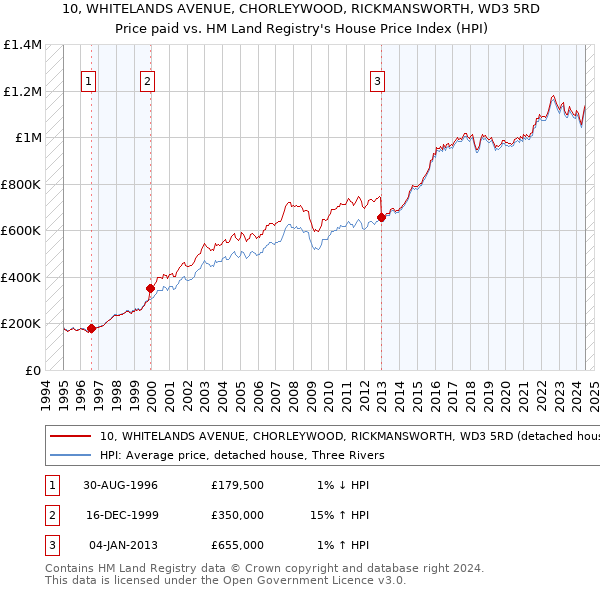 10, WHITELANDS AVENUE, CHORLEYWOOD, RICKMANSWORTH, WD3 5RD: Price paid vs HM Land Registry's House Price Index