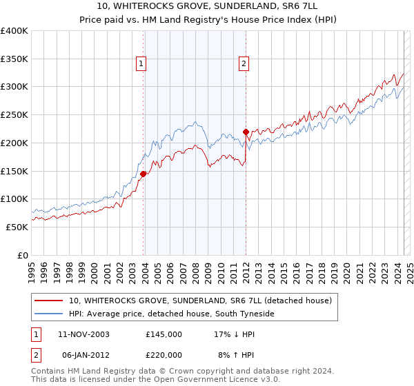 10, WHITEROCKS GROVE, SUNDERLAND, SR6 7LL: Price paid vs HM Land Registry's House Price Index