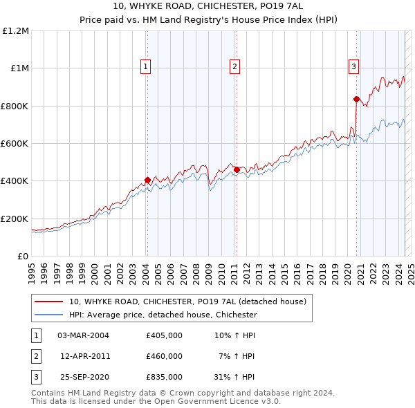 10, WHYKE ROAD, CHICHESTER, PO19 7AL: Price paid vs HM Land Registry's House Price Index