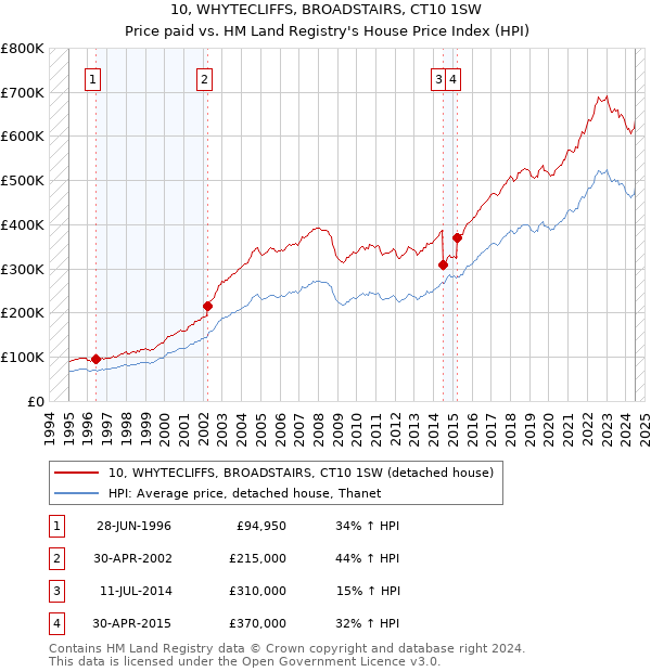 10, WHYTECLIFFS, BROADSTAIRS, CT10 1SW: Price paid vs HM Land Registry's House Price Index