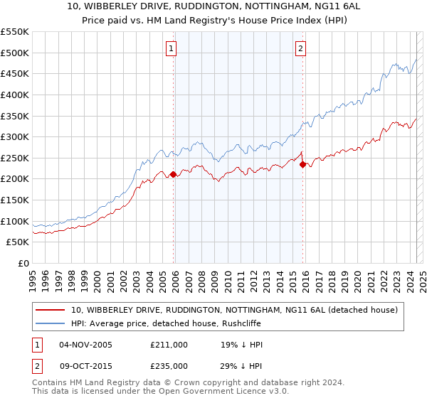 10, WIBBERLEY DRIVE, RUDDINGTON, NOTTINGHAM, NG11 6AL: Price paid vs HM Land Registry's House Price Index