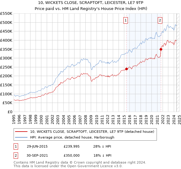 10, WICKETS CLOSE, SCRAPTOFT, LEICESTER, LE7 9TP: Price paid vs HM Land Registry's House Price Index