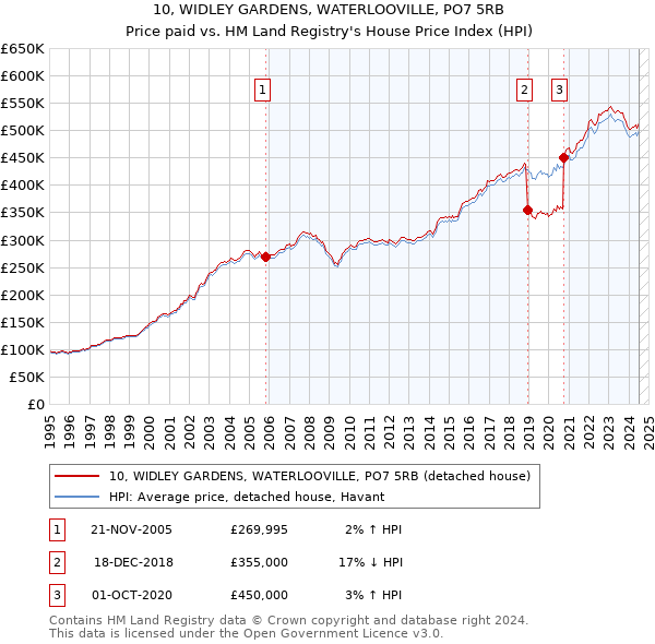 10, WIDLEY GARDENS, WATERLOOVILLE, PO7 5RB: Price paid vs HM Land Registry's House Price Index