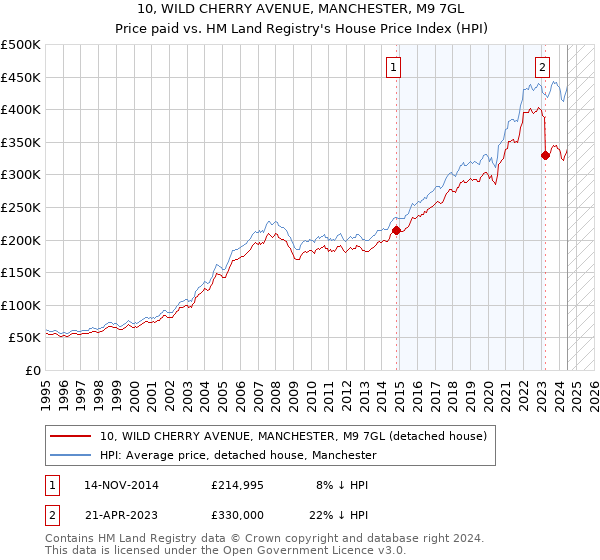 10, WILD CHERRY AVENUE, MANCHESTER, M9 7GL: Price paid vs HM Land Registry's House Price Index