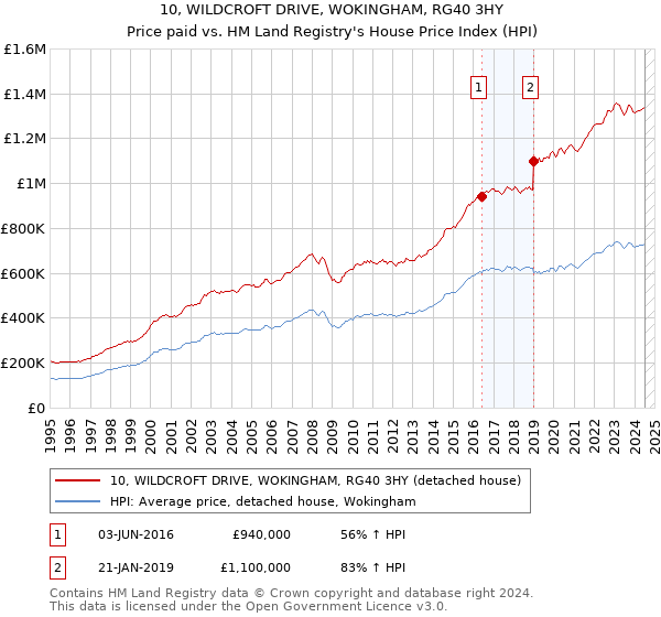 10, WILDCROFT DRIVE, WOKINGHAM, RG40 3HY: Price paid vs HM Land Registry's House Price Index