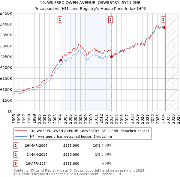 10, WILFRED OWEN AVENUE, OSWESTRY, SY11 2NB: Price paid vs HM Land Registry's House Price Index