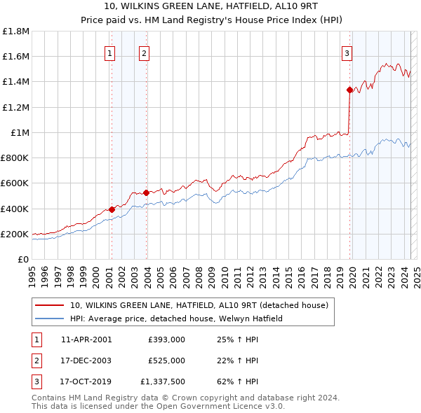 10, WILKINS GREEN LANE, HATFIELD, AL10 9RT: Price paid vs HM Land Registry's House Price Index