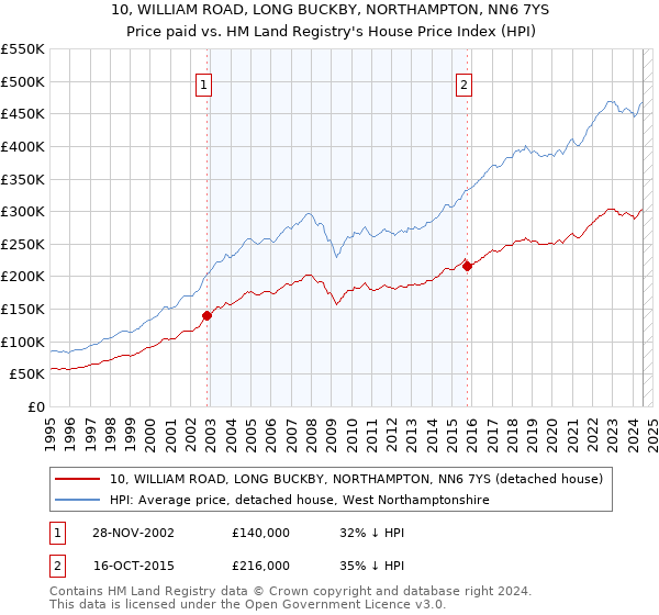 10, WILLIAM ROAD, LONG BUCKBY, NORTHAMPTON, NN6 7YS: Price paid vs HM Land Registry's House Price Index