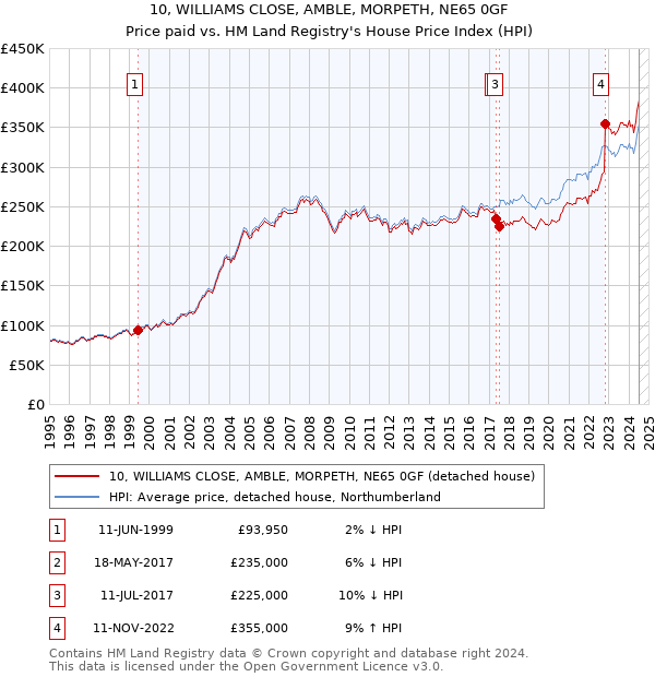 10, WILLIAMS CLOSE, AMBLE, MORPETH, NE65 0GF: Price paid vs HM Land Registry's House Price Index