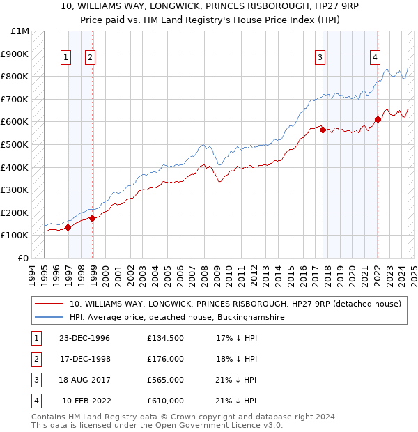 10, WILLIAMS WAY, LONGWICK, PRINCES RISBOROUGH, HP27 9RP: Price paid vs HM Land Registry's House Price Index