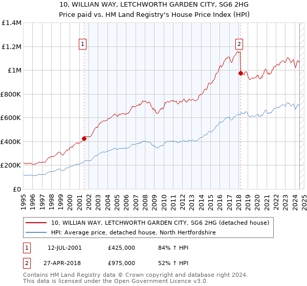 10, WILLIAN WAY, LETCHWORTH GARDEN CITY, SG6 2HG: Price paid vs HM Land Registry's House Price Index