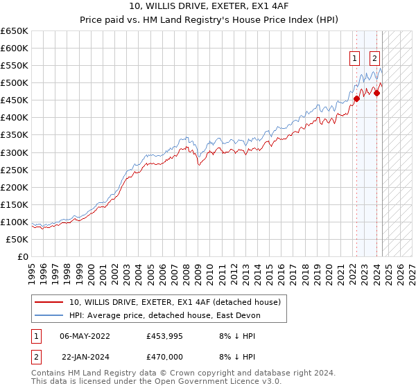 10, WILLIS DRIVE, EXETER, EX1 4AF: Price paid vs HM Land Registry's House Price Index