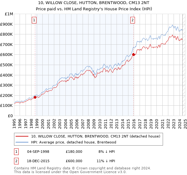 10, WILLOW CLOSE, HUTTON, BRENTWOOD, CM13 2NT: Price paid vs HM Land Registry's House Price Index