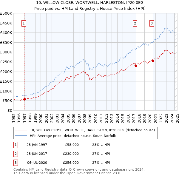 10, WILLOW CLOSE, WORTWELL, HARLESTON, IP20 0EG: Price paid vs HM Land Registry's House Price Index