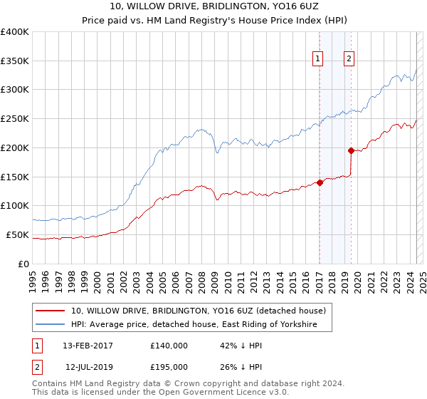 10, WILLOW DRIVE, BRIDLINGTON, YO16 6UZ: Price paid vs HM Land Registry's House Price Index