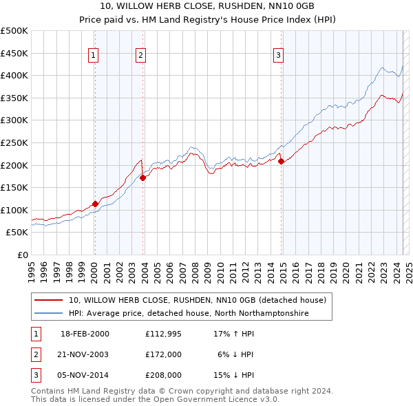 10, WILLOW HERB CLOSE, RUSHDEN, NN10 0GB: Price paid vs HM Land Registry's House Price Index