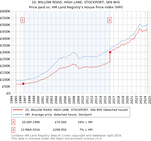 10, WILLOW ROAD, HIGH LANE, STOCKPORT, SK6 8HS: Price paid vs HM Land Registry's House Price Index