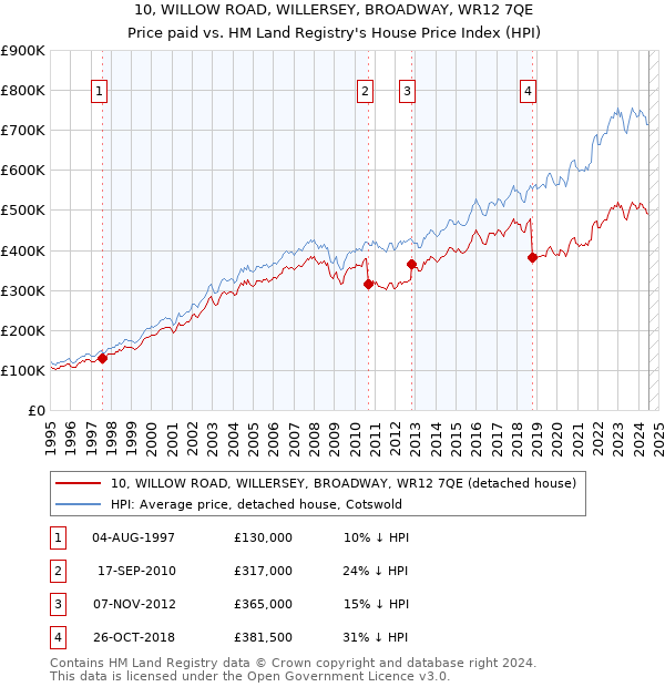 10, WILLOW ROAD, WILLERSEY, BROADWAY, WR12 7QE: Price paid vs HM Land Registry's House Price Index