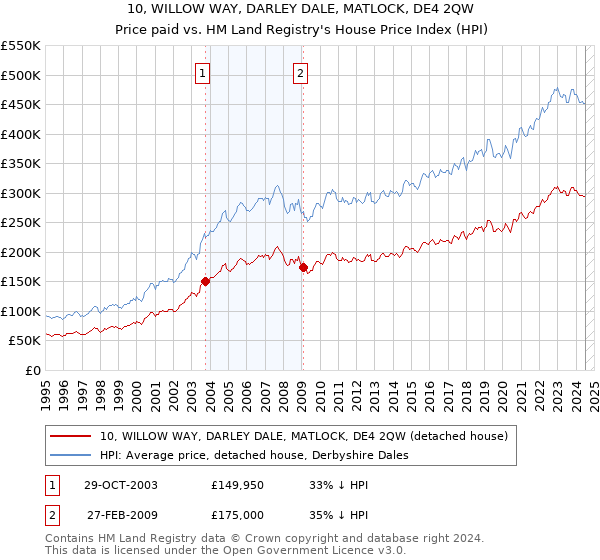 10, WILLOW WAY, DARLEY DALE, MATLOCK, DE4 2QW: Price paid vs HM Land Registry's House Price Index