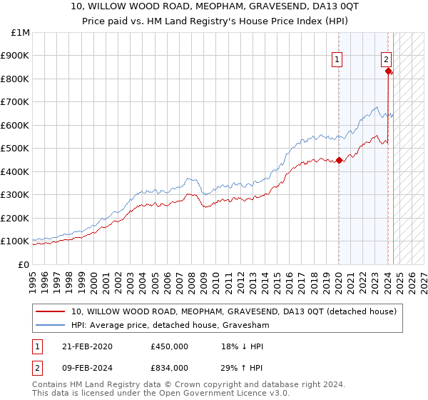 10, WILLOW WOOD ROAD, MEOPHAM, GRAVESEND, DA13 0QT: Price paid vs HM Land Registry's House Price Index