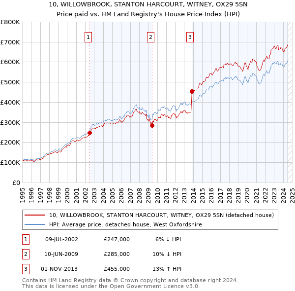 10, WILLOWBROOK, STANTON HARCOURT, WITNEY, OX29 5SN: Price paid vs HM Land Registry's House Price Index