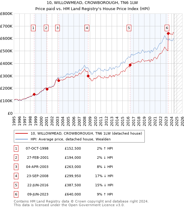 10, WILLOWMEAD, CROWBOROUGH, TN6 1LW: Price paid vs HM Land Registry's House Price Index