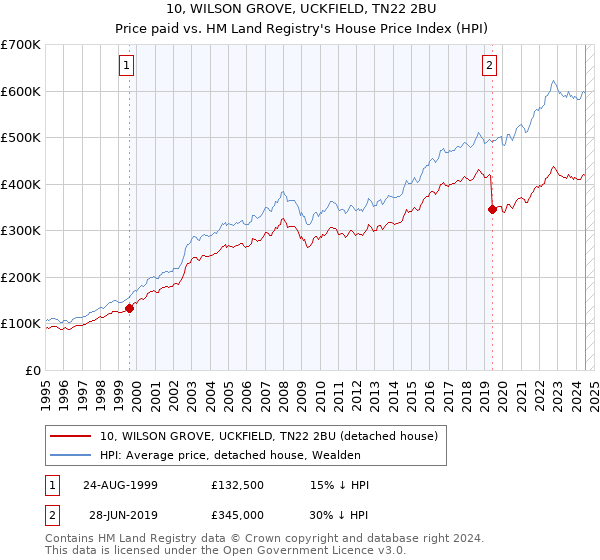 10, WILSON GROVE, UCKFIELD, TN22 2BU: Price paid vs HM Land Registry's House Price Index