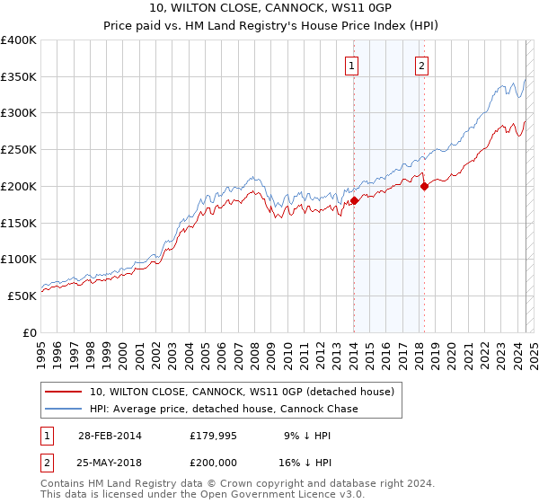 10, WILTON CLOSE, CANNOCK, WS11 0GP: Price paid vs HM Land Registry's House Price Index