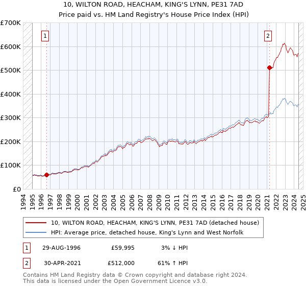 10, WILTON ROAD, HEACHAM, KING'S LYNN, PE31 7AD: Price paid vs HM Land Registry's House Price Index