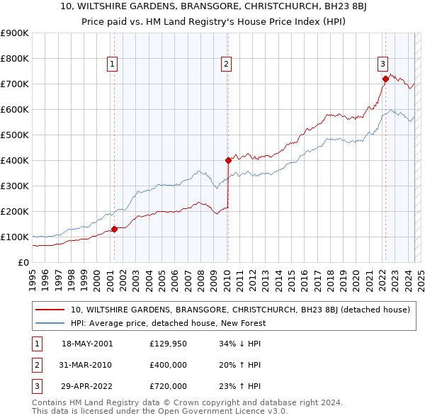 10, WILTSHIRE GARDENS, BRANSGORE, CHRISTCHURCH, BH23 8BJ: Price paid vs HM Land Registry's House Price Index