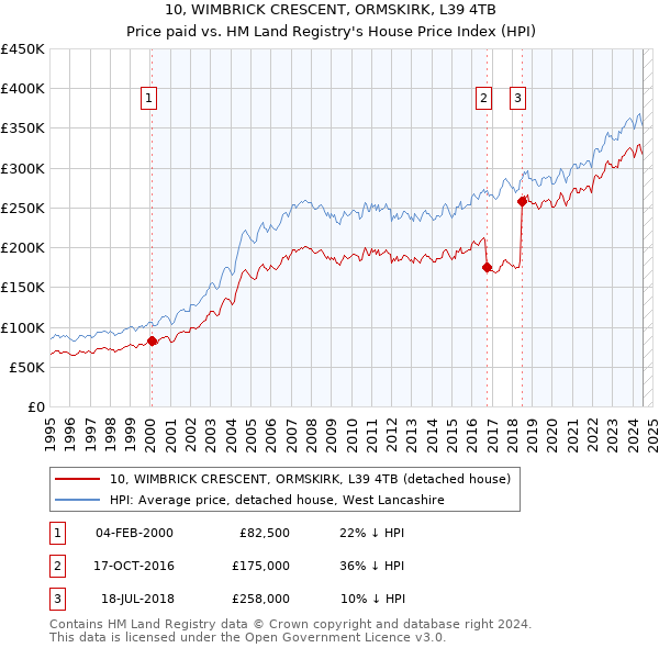 10, WIMBRICK CRESCENT, ORMSKIRK, L39 4TB: Price paid vs HM Land Registry's House Price Index